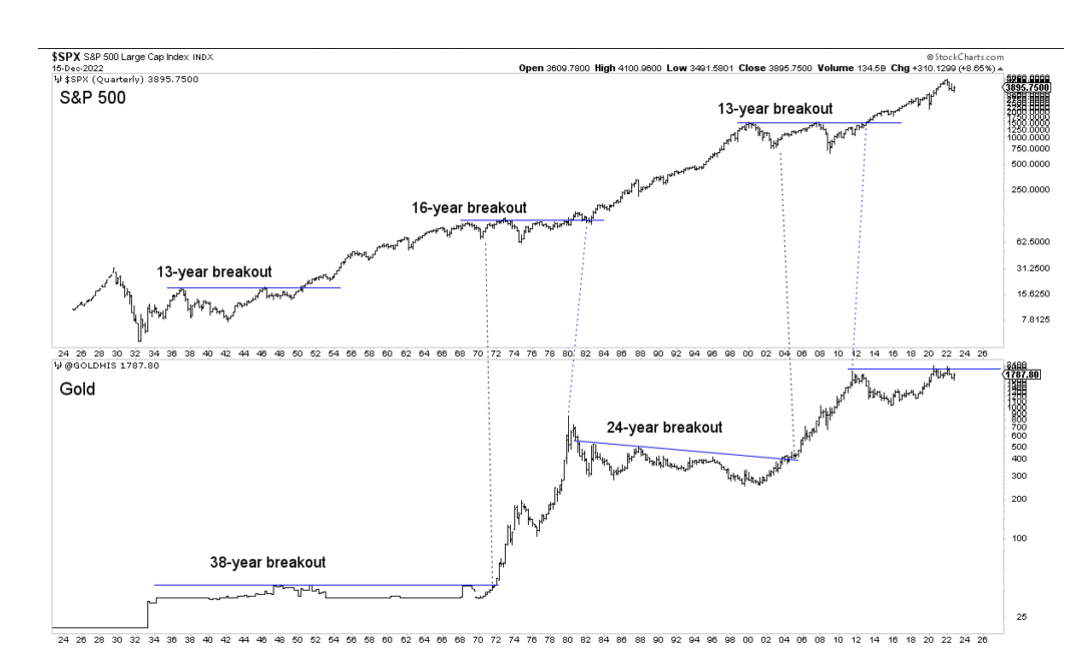 Доллар 23 апреля. S&P 500. График золота. Многолетний график. Золото график цен за 5 лет.