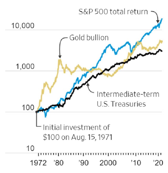 Газета The Wall Street Journal доказывает, что не понимает золота