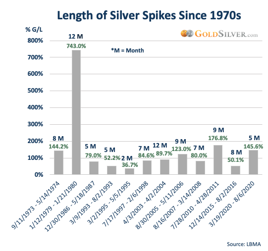 Вот какими взрывными и недолговечными бывали зубцы цены на серебро